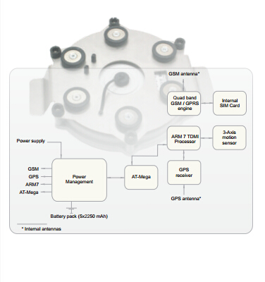 高級(jí)智能追蹤設(shè)備,追蹤器
